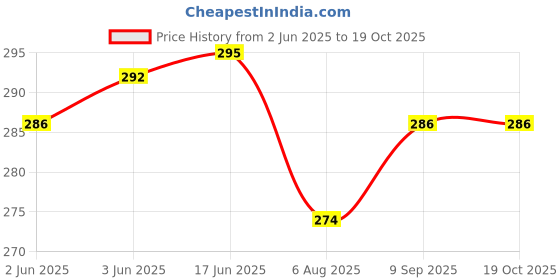 flipkart.com infispace Winter Super Warm Fluffy Earmuffs |3D Cartoon Faux Fur Plush Ear Warmers for Men Ear Muff infispace Price History Graph from 2 Jun 2025 to 18 Oct 2025