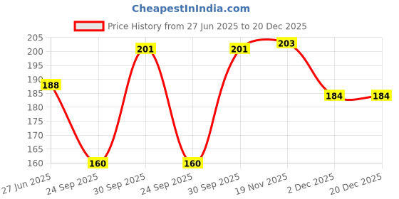 flipkart.com infispace Women, Girls Regular Stockings infispace Price History Graph from 27 Jun 2025 to 20 Dec 2025