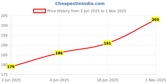 flipkart.com infispace Women Sheer Stockings infispace Price History Graph from 2 Jun 2025 to 1 Nov 2025