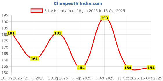 flipkart.com infispace Women Solid Ankle Length infispace Price History Graph from 18 Jun 2025 to 15 Oct 2025