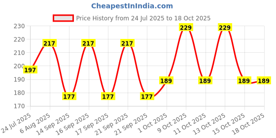 flipkart.com infispace Women Solid Ankle Length infispace Price History Graph from 24 Jul 2025 to 16 Oct 2025