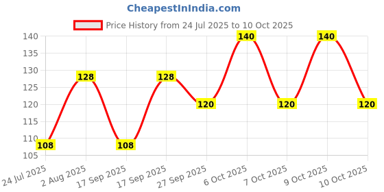 flipkart.com infispace Women Solid Ankle Length infispace Price History Graph from 24 Jul 2025 to 10 Oct 2025
