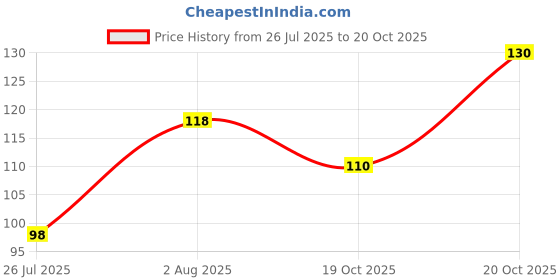 flipkart.com infispace Women Solid Ankle Length infispace Price History Graph from 26 Jul 2025 to 20 Oct 2025