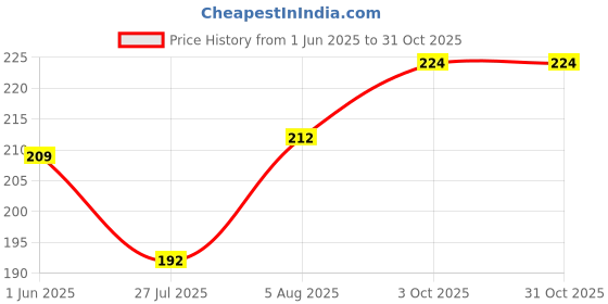 flipkart.com infispace Women Solid Peds/Footie/No-Show infispace Price History Graph from 1 Jun 2025 to 31 Oct 2025
