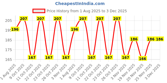 flipkart.com infispace Women Solid Peds/Footie/No-Show infispace Price History Graph from 1 Aug 2025 to 2 Dec 2025
