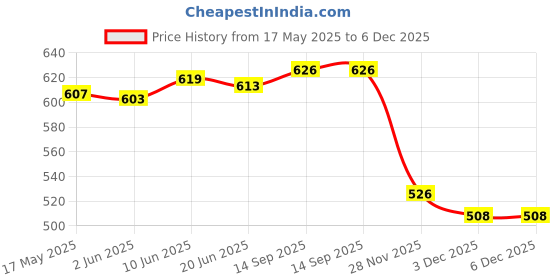 flipkart.com INFISPACE Women's Embroidered Straw Sun Hat| Ladies Wide Brim Vacation Beach Sunscreen Hat Price History Graph from 17 May 2025 to 6 Dec 2025
