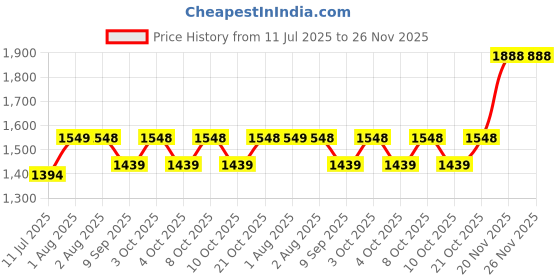 flipkart.com infitek Wood Pendant Lights for Ceiling Hanging Lights (Pendant Lights) Lamp Shade infitek Price History Graph from 11 Jul 2025 to 25 Nov 2025