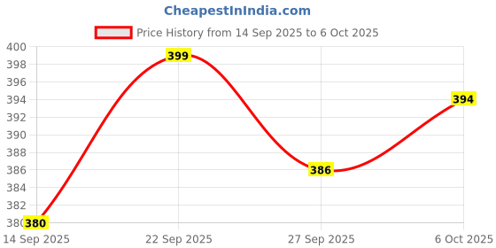 flipkart.com infixmart Folding Shelf Brackets, Wall Mounted Space Saver,30CM Shelf Bracket 30 cm Shelf Bracket infixmart Price History Graph from 14 Sep 2025 to 6 Oct 2025