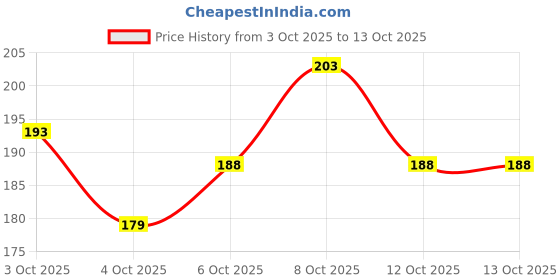 flipkart.com infizent 470 ml Cooking Oil Sprayer infizent Price History Graph from 3 Oct 2025 to 12 Oct 2025