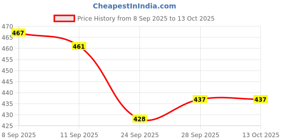 flipkart.com infizent Automatic Wireless Water Can Dispenser Pump with Low Noise & High Efficiency Bottom Loading Water Dispenser infizent Price History Graph from 8 Sep 2025 to 13 Oct 2025