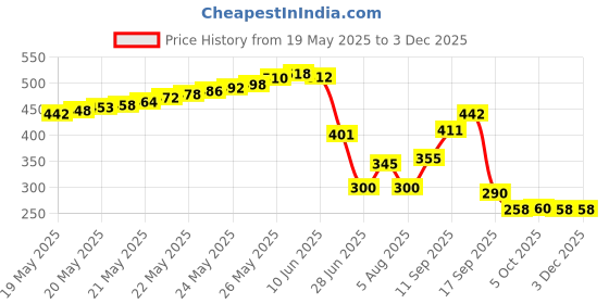 flipkart.com InfiZone 2.5 inch USB 3.0 External Hard Drive Enclosure USB 3.0 Transparent Hard Disk Box 2.5 inch External Hard Drive Enclosure Price History Graph from 19 May 2025 to 2 Dec 2025