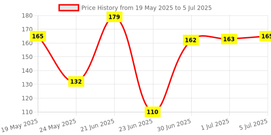 flipkart.com InfiZone 3 in 1 Screen Cleaning Set for PC, Laptops, Monitors, Mobiles, LCD, LED, TV/Professional Quality 100ml with Micro Fibre Cloth and Brush for Computers, Laptops, Laptops Price History Graph from 19 May 2025 to 5 Jul 2025