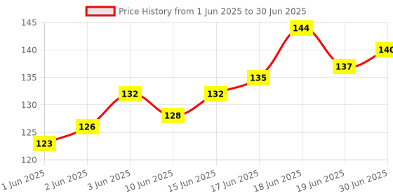 flipkart.com InfiZone Carbon Based Thermal Paste Price History Graph from 1 Jun 2025 to 30 Jun 2025