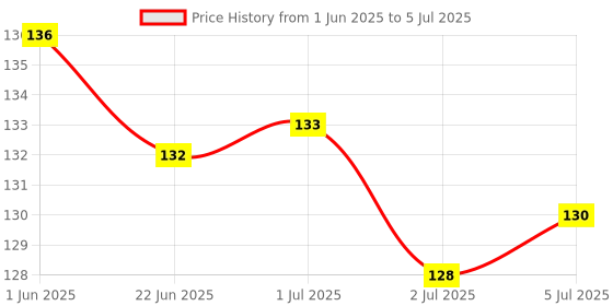 flipkart.com InfiZone Mini USB Wired Optical Mouse Wired Ambidextrous Optical Mouse Price History Graph from 1 Jun 2025 to 5 Jul 2025