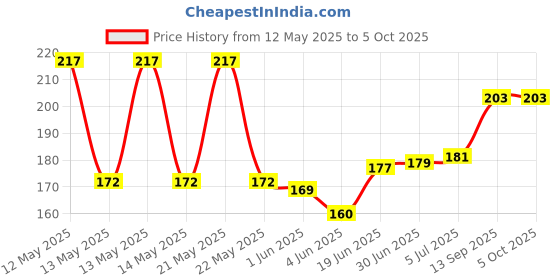flipkart.com InfiZone RJ45 Connector Modular Plug Cat6 Cat5 Connection (Pack of 20) Lan Adapter Price History Graph from 12 May 2025 to 5 Oct 2025