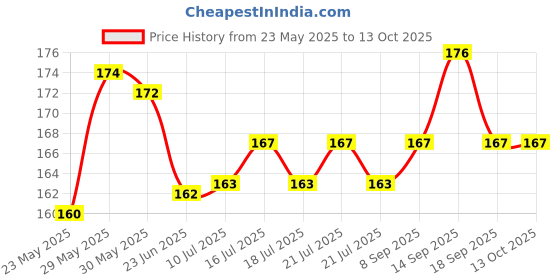 flipkart.com InfiZone RJ45 Network Coupler, Female to Female LAN Jointer Connector Extender Ethernet Lan Adapter Price History Graph from 23 May 2025 to 13 Oct 2025