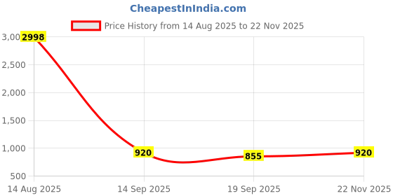 flipkart.com tiny tales Inflable Para Pileta (IND*7532) Ballena De Cristal Bestway Inflatable Swimming Pool tiny tales Price History Graph from 14 Aug 2025 to 22 Nov 2025