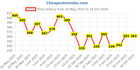 flipkart.com royal collections Inflatable 2 Feet Baby Swimming Pool Inflatable Swimming Pool royal collections Price History Graph from 16 May 2025 to 18 Oct 2025