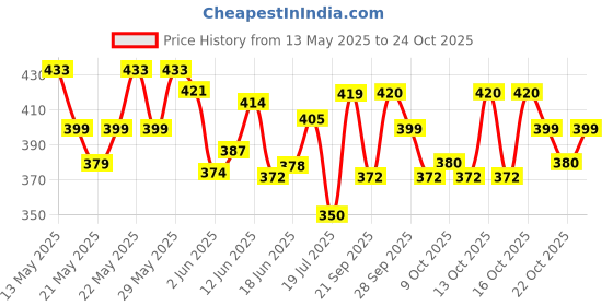 flipkart.com shivon enterprises Inflatable 2 feet Bath Tub for Kids Inflatable Swimming Pool shivon enterprises Price History Graph from 13 May 2025 to 24 Oct 2025