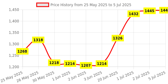 flipkart.com wagela Inflatable 5 Feet Baby Swimming Pool Inflatable Rectangular Swimming Pool Inflatable Swimming Pool wagela Price History Graph from 25 May 2025 to 5 Jul 2025