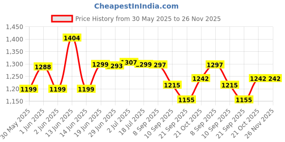 flipkart.com indmart Inflatable 5 Feet Rectangle Baby Swimming Pool With Air Pump (Multicolor) Inflatable Swimming Pool indmart Price History Graph from 30 May 2025 to 26 Nov 2025