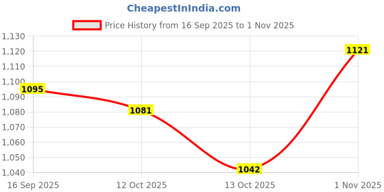 flipkart.com megrek Inflatable 6 feet Kid’s Swimming Pool megrek Price History Graph from 16 Sep 2025 to 1 Nov 2025