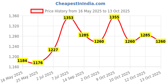 flipkart.com tushika INFLATABLE 6FT RECTANGLE SWIM POOL BATH TUB WITH PUMP FOR KIDS AND BABIES tushika Price History Graph from 16 May 2025 to 13 Oct 2025