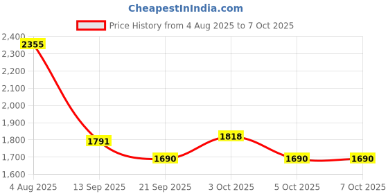 flipkart.com hornflow Inflatable Activity Pool – Swing and Play Inflatable Swimming Pool hornflow Price History Graph from 4 Aug 2025 to 5 Oct 2025