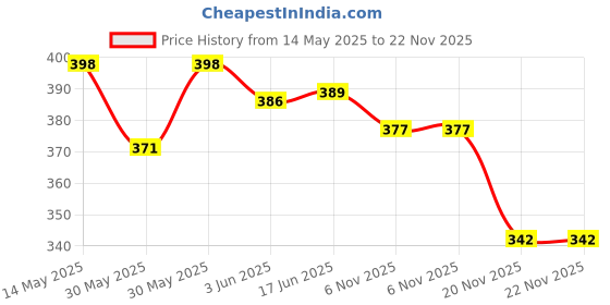 flipkart.com radhey preet Inflatable Air Feature Swimming Ring For Kids Ages Up To 6 Years 20 Inch Size Swim Floatation Belt radhey preet Price History Graph from 14 May 2025 to 22 Nov 2025