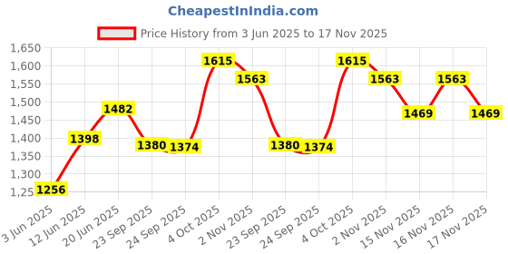flipkart.com cheaper shop Inflatable Air Mattress with Pillow Fits Most Car Models Inflatable Car Bed Mattress with Two Air Pillows, Car Inflatable Bed cheaper shop Price History Graph from 3 Jun 2025 to 17 Nov 2025