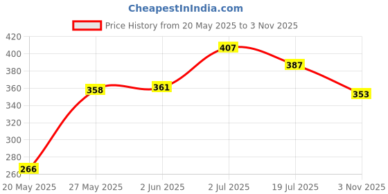 flipkart.com vp creation Inflatable Air Pillow Air Solid Travel Pillow Pack of 2 vp creation Price History Graph from 20 May 2025 to 3 Nov 2025