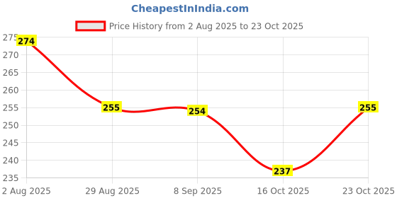 flipkart.com kitchexpo Inflatable Arm Swimming Floats Bands Floatation Water Wings Swimming Arm Ring Swim Floatation Belt kitchexpo Price History Graph from 2 Aug 2025 to 23 Oct 2025