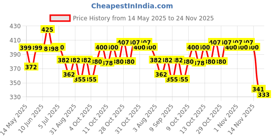 flipkart.com toyland Inflatable Baby Bath Tub Multi Color 2 Feet Inflatable Swimming Pool toyland Price History Graph from 14 May 2025 to 24 Nov 2025