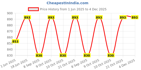 flipkart.com kvg enterprise Inflatable Baby Pool Bath Water Tub For Kids Inflatable Swimming Pool (Multicolor) Inflatable Swimming Pool kvg enterprise Price History Graph from 1 Jun 2025 to 4 Dec 2025