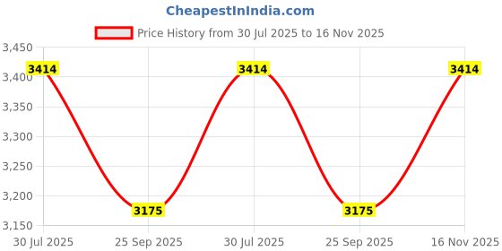flipkart.com kindertales Inflatable Baby Pool (IND*43) Pool Portable Pool With Pump Inflatable Swimming Pool kindertales Price History Graph from 30 Jul 2025 to 16 Nov 2025