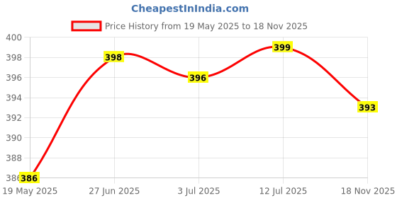 flipkart.com toyshine Inflatable Baby Pool, Multi Color (2-feet) toyshine Price History Graph from 19 May 2025 to 18 Nov 2025