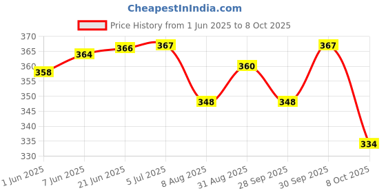 flipkart.com navkar Inflatable Baby Pool, Multi Color (2-feet) Inflatable Swimming Pool navkar Price History Graph from 1 Jun 2025 to 8 Oct 2025
