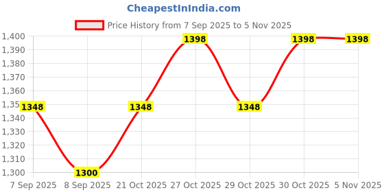 flipkart.com deoxys Inflatable Baby Seat for Babies 3 Months and Up, Built in Pump Back Support Sofa Inflatable Sofa/ Chair deoxys Price History Graph from 7 Sep 2025 to 4 Nov 2025