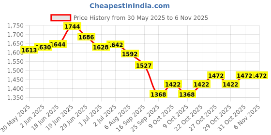 flipkart.com priso Inflatable Baby Seat for Babies 3 Months Home Inflatable Inflatable Toy Pump Inflatable Sofa/ Chair priso Price History Graph from 30 May 2025 to 3 Nov 2025
