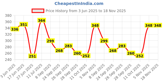 flipkart.com ubji Inflatable Baby Slapped Pad Toy Tummy Time WATER PLAY MAT PRINTED ubji Price History Graph from 3 Jun 2025 to 18 Nov 2025