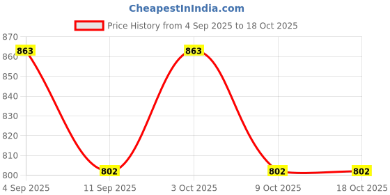 flipkart.com kt mart Inflatable Baby Support Seat for 3-36 Months, Inflatable Sofa/ Chair kt mart Price History Graph from 4 Sep 2025 to 18 Oct 2025