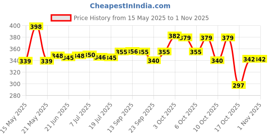 flipkart.com nexteesh Inflatable Baby Swimming Pool Children Ocean Pool Portable Bathswim tub 2ft nexteesh Price History Graph from 15 May 2025 to 31 Oct 2025