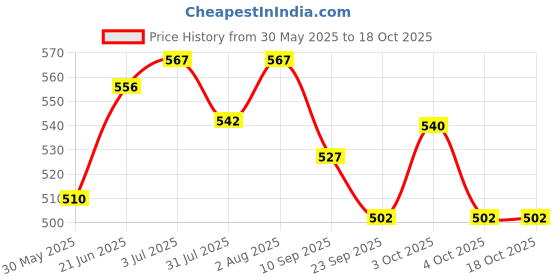 flipkart.com boriva Inflatable Baby Water Float PVC Seat Boat Pool Toy Toddler Swimming Ring Inflatable Swimming Pool boriva Price History Graph from 30 May 2025 to 18 Oct 2025