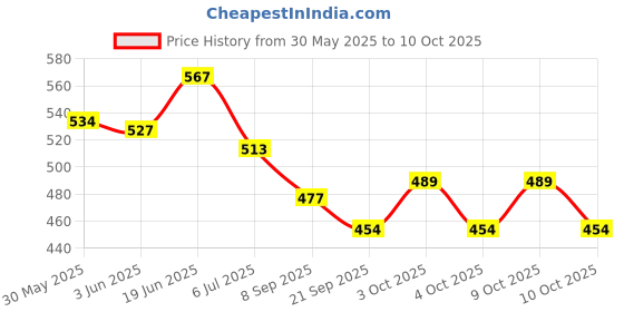 flipkart.com bloriza Inflatable Baby Water Float PVC Seat Boat Pool Toy Toddler Swimming Ring Inflatable Swimming Pool (Multicolor) Inflatable Swimming Pool bloriza Price History Graph from 30 May 2025 to 10 Oct 2025