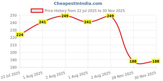 flipkart.com fun4you Inflatable Baby Water Play Mat for Tummy Time Baby Carry Cot fun4you Price History Graph from 22 Jul 2025 to 29 Nov 2025