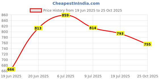 flipkart.com shreeji gift Inflatable Bath Tub play box pool (Pink) shreeji gift Price History Graph from 19 Jun 2025 to 25 Oct 2025