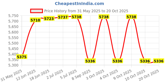flipkart.com funrise Inflatable Bath Tubs for Adults Spa Swimming Bath Tub with Pump 10 Feet Multi colour (with Free pump) Inflatable Swimming Pool Inflatable Swimming Pool funrise Price History Graph from 31 May 2025 to 20 Oct 2025