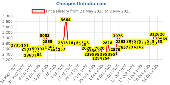 flipkart.com kreative marche Inflatable Bath Tubs for Adults Spa Swimming Bath Tub with Pump 8.5 Feet Blue Inflatable Swimming Pool kreative marche Price History Graph from 21 May 2025 to 1 Nov 2025