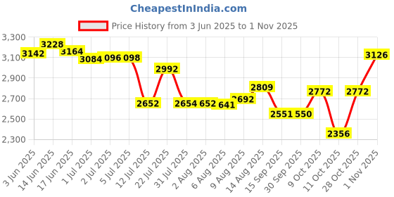 flipkart.com acqua scape Inflatable Bath Tubs for Adults Spa Swimming Bath Tub with Pump 8.5 Feet Blue Inflatable Swimming Pool acqua scape Price History Graph from 3 Jun 2025 to 1 Nov 2025