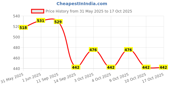 flipkart.com mrjv Inflatable Beach Balls - Classic Rainbow Colors, 8-12 Inches, Set of 10 Baseball mrjv Price History Graph from 31 May 2025 to 17 Oct 2025